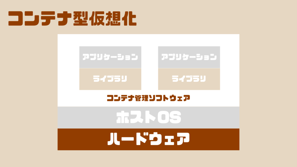 コンテナ型仮想化の図