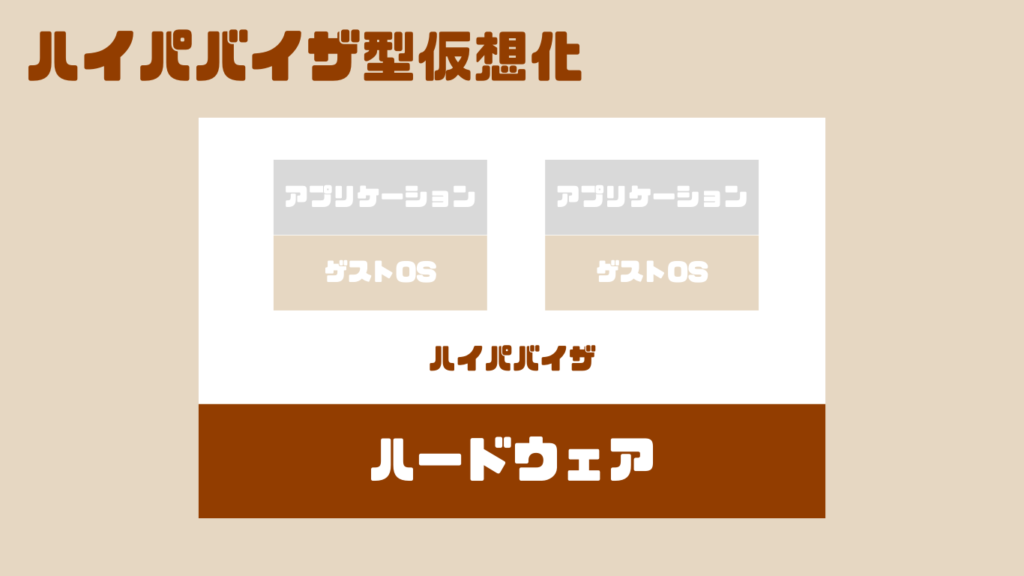 ハイパバイザ型仮想化の図