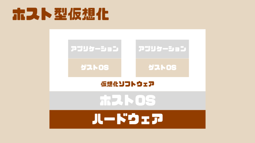 ホスト型仮想化の図