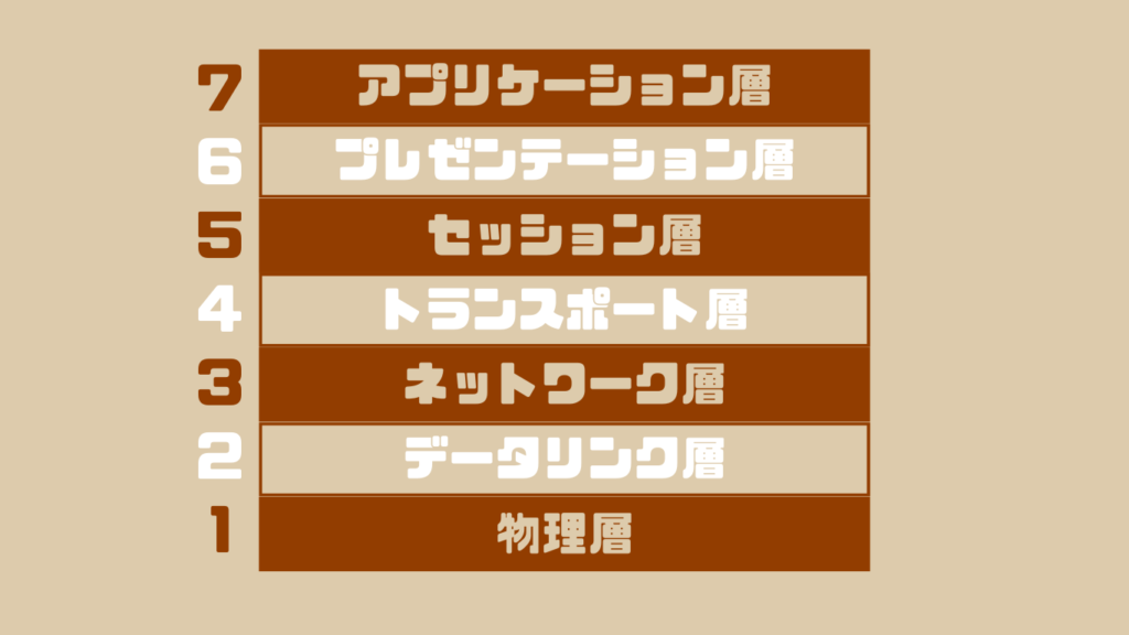 OSI基本参照モデルの図