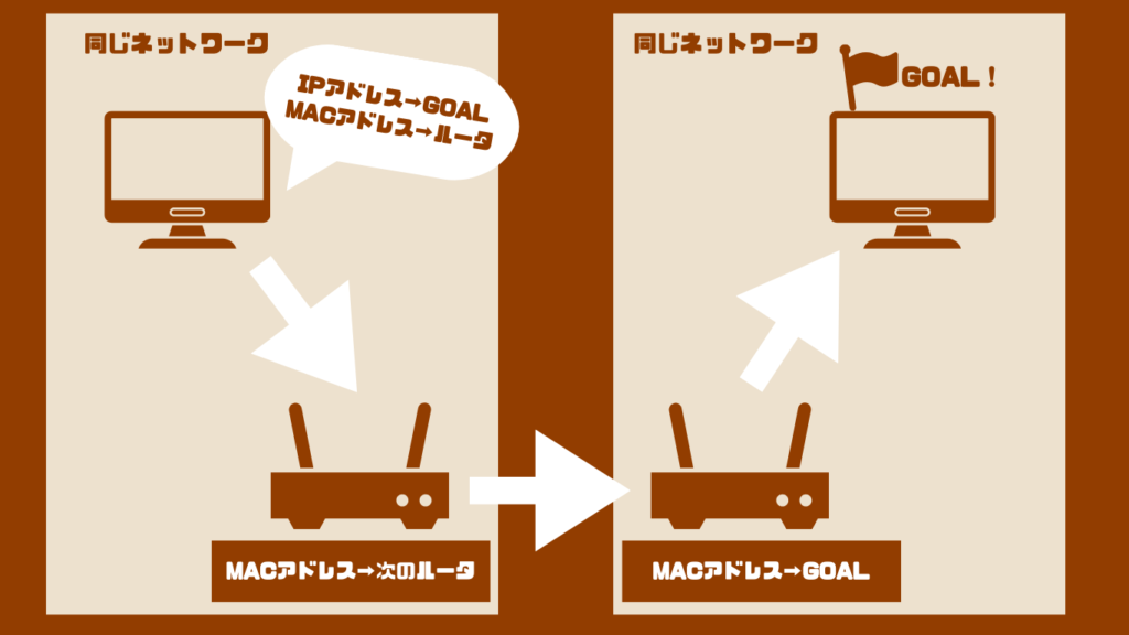 MACアドレスとIPアドレスの変化の流れ