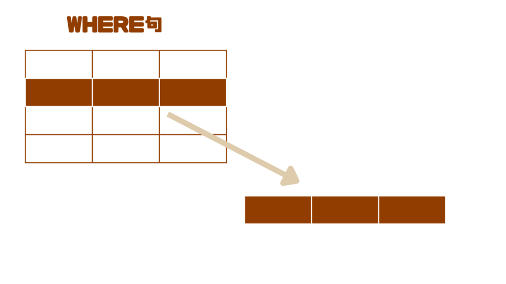 WHERE句の説明画像